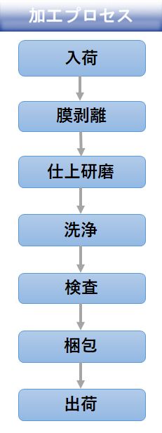 process_sap